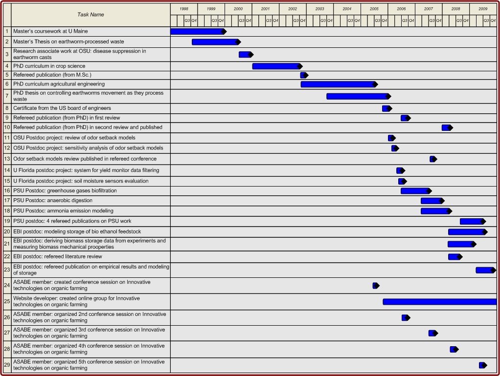 Scientific research papers on soil